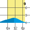 Bon Secour tide chart for Wednesday, June 9, 2021
