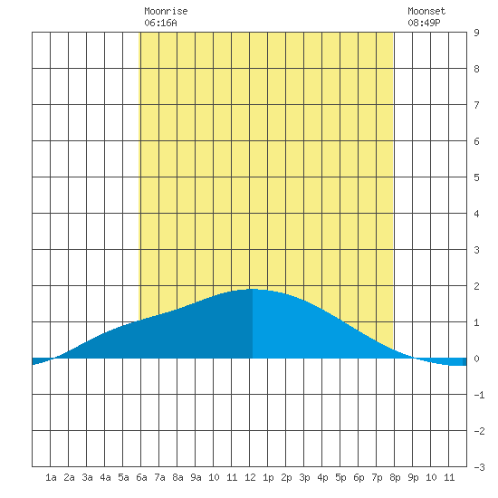 Bon Secour tide chart for Saturday, July 10, 2021