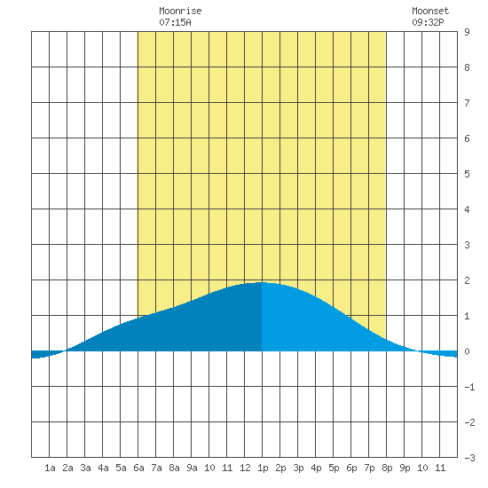 Bon Secour tide chart for Sunday, July 11, 2021