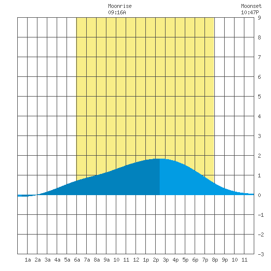 Bon Secour tide chart for Tuesday, July 13, 2021