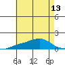 Bon Secour tide chart for Tuesday, July 13, 2021
