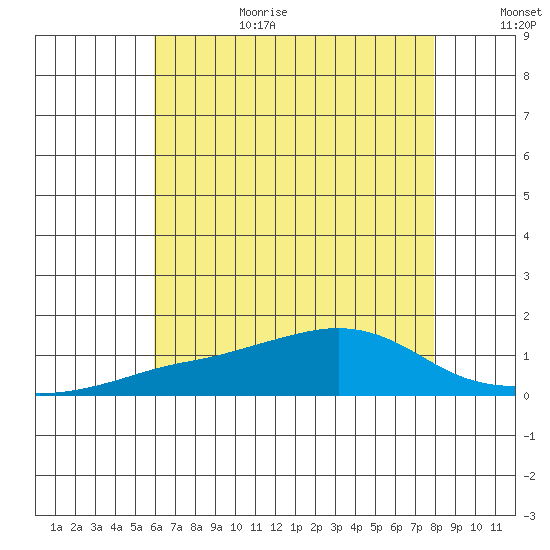 Bon Secour tide chart for Wednesday, July 14, 2021