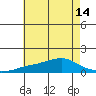Bon Secour tide chart for Wednesday, July 14, 2021