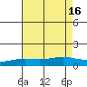 Bon Secour tide chart for Friday, July 16, 2021