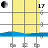 Bon Secour tide chart for Saturday, July 17, 2021