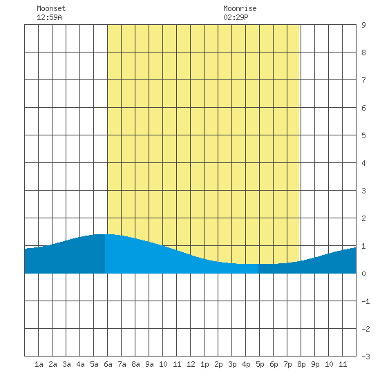 Bon Secour tide chart for Sunday, July 18, 2021