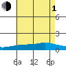 Bon Secour tide chart for Thursday, July 1, 2021