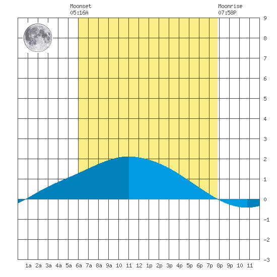 Bon Secour tide chart for Friday, July 23, 2021