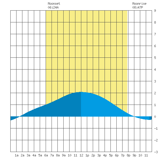 Bon Secour tide chart for Saturday, July 24, 2021