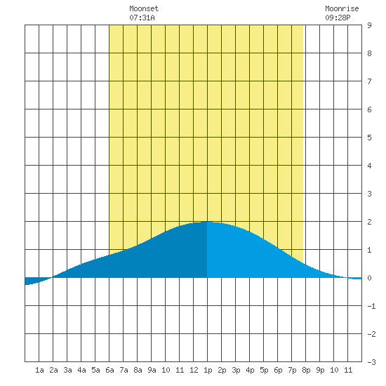 Bon Secour tide chart for Sunday, July 25, 2021