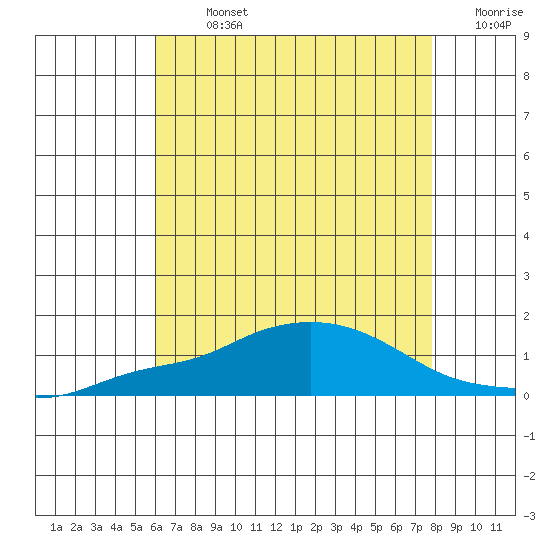 Bon Secour tide chart for Monday, July 26, 2021