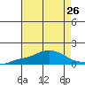 Bon Secour tide chart for Monday, July 26, 2021