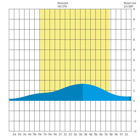 Bon Secour tide chart for Tuesday, July 27, 2021