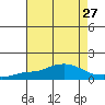 Bon Secour tide chart for Tuesday, July 27, 2021