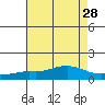 Bon Secour tide chart for Wednesday, July 28, 2021