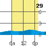 Bon Secour tide chart for Thursday, July 29, 2021