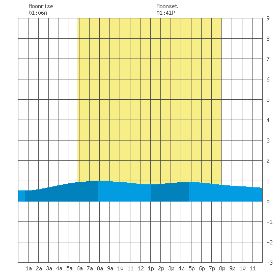 Bon Secour tide chart for Friday, July 2, 2021