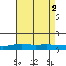 Bon Secour tide chart for Friday, July 2, 2021