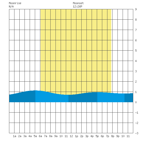 Bon Secour tide chart for Friday, July 30, 2021
