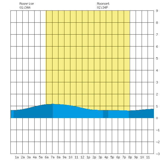 Bon Secour tide chart for Saturday, July 3, 2021