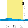 Bon Secour tide chart for Saturday, July 3, 2021