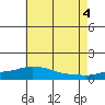 Bon Secour tide chart for Sunday, July 4, 2021