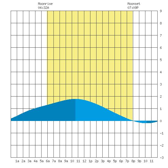 Bon Secour tide chart for Thursday, July 8, 2021