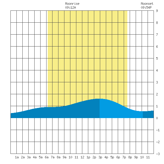 Bon Secour tide chart for Wednesday, August 11, 2021