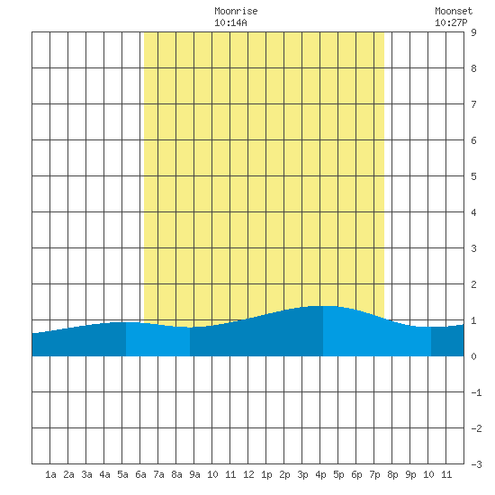 Bon Secour tide chart for Thursday, August 12, 2021