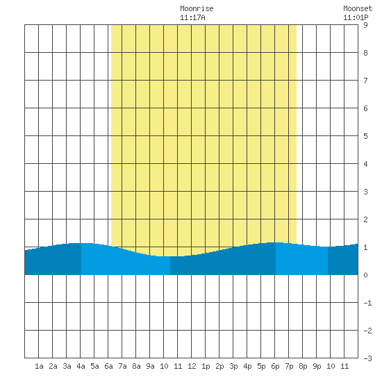 Bon Secour tide chart for Friday, August 13, 2021