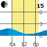 Bon Secour tide chart for Sunday, August 15, 2021