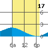 Bon Secour tide chart for Tuesday, August 17, 2021