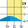 Bon Secour tide chart for Thursday, August 19, 2021