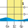Bon Secour tide chart for Sunday, August 1, 2021
