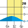 Bon Secour tide chart for Friday, August 20, 2021