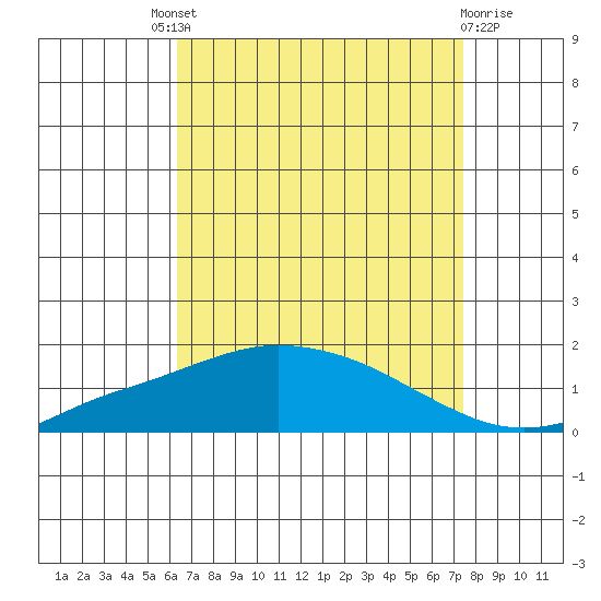Bon Secour tide chart for Saturday, August 21, 2021
