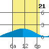Bon Secour tide chart for Saturday, August 21, 2021