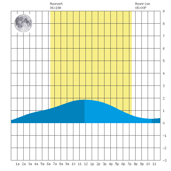 Bon Secour tide chart for Sunday, August 22, 2021