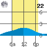 Bon Secour tide chart for Sunday, August 22, 2021