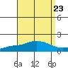 Bon Secour tide chart for Monday, August 23, 2021