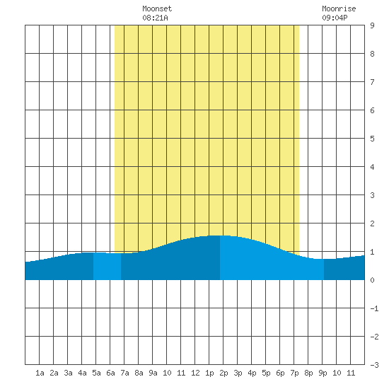 Bon Secour tide chart for Tuesday, August 24, 2021