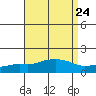 Bon Secour tide chart for Tuesday, August 24, 2021