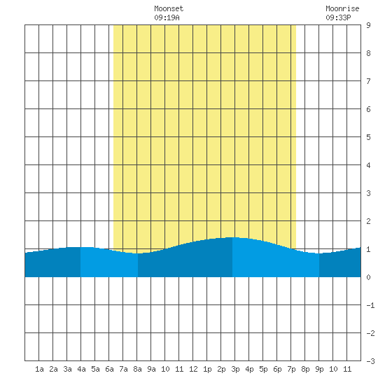 Bon Secour tide chart for Wednesday, August 25, 2021