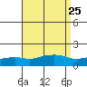 Bon Secour tide chart for Wednesday, August 25, 2021