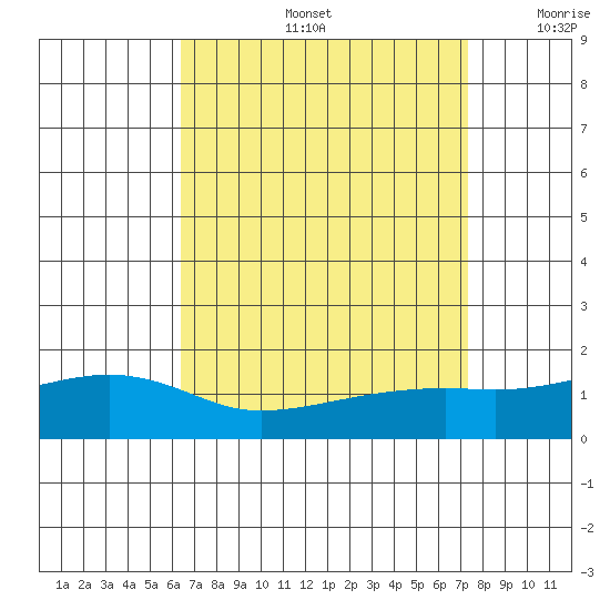 Bon Secour tide chart for Friday, August 27, 2021