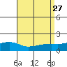 Bon Secour tide chart for Friday, August 27, 2021