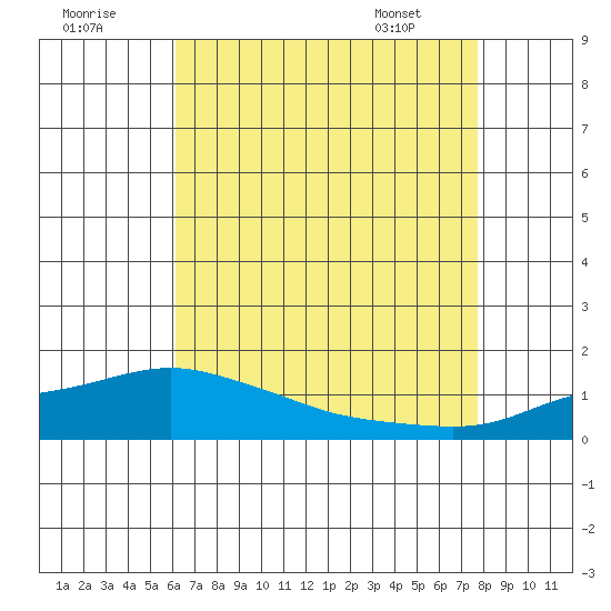 Bon Secour tide chart for Monday, August 2, 2021