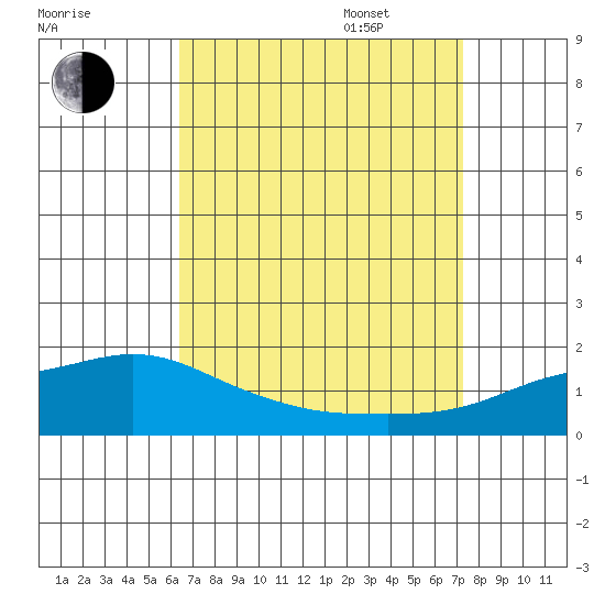 Bon Secour tide chart for Monday, August 30, 2021