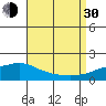 Bon Secour tide chart for Monday, August 30, 2021