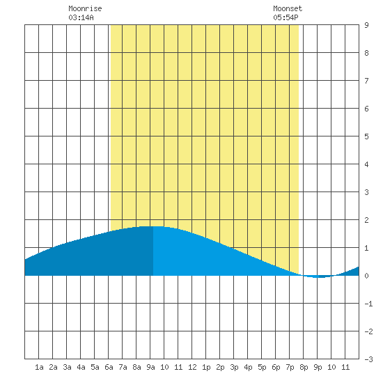 Bon Secour tide chart for Thursday, August 5, 2021